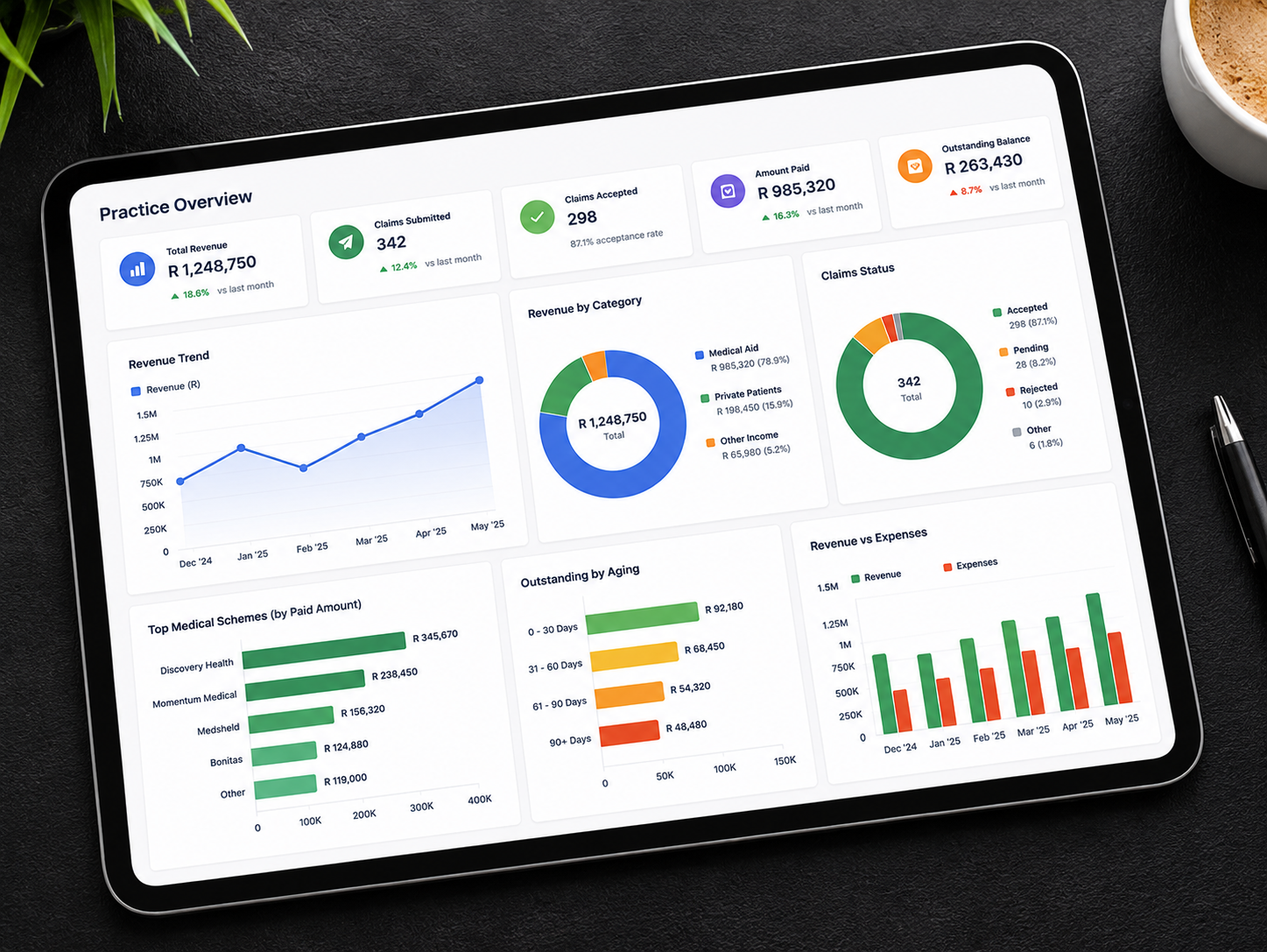 Practice reporting dashboard